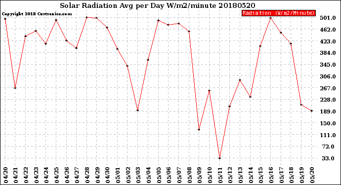 Milwaukee Weather Solar Radiation<br>Avg per Day W/m2/minute