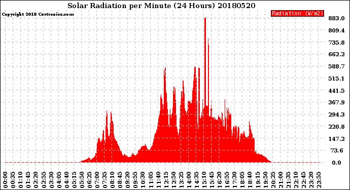 Milwaukee Weather Solar Radiation<br>per Minute<br>(24 Hours)