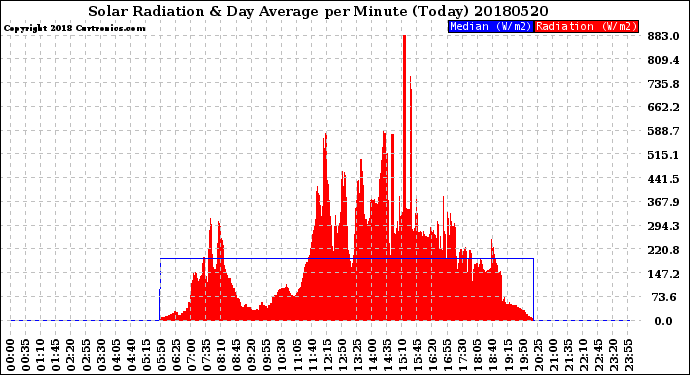 Milwaukee Weather Solar Radiation<br>& Day Average<br>per Minute<br>(Today)