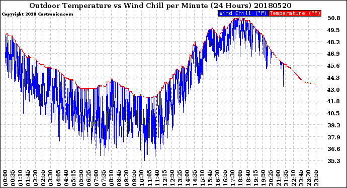 Milwaukee Weather Outdoor Temperature<br>vs Wind Chill<br>per Minute<br>(24 Hours)