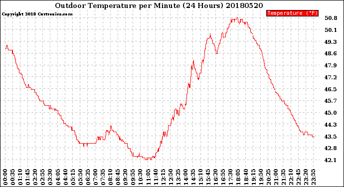 Milwaukee Weather Outdoor Temperature<br>per Minute<br>(24 Hours)
