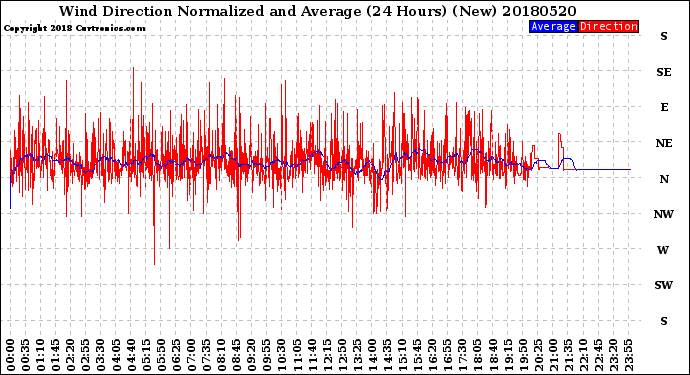 Milwaukee Weather Wind Direction<br>Normalized and Average<br>(24 Hours) (New)