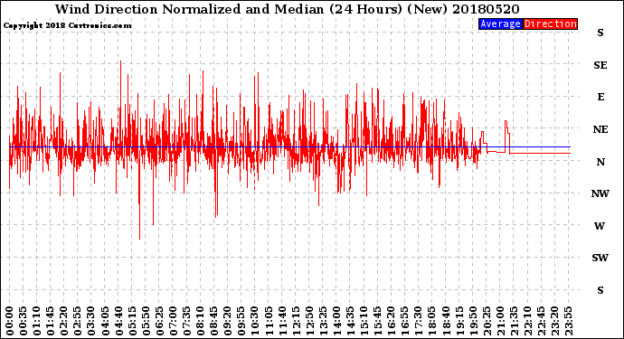 Milwaukee Weather Wind Direction<br>Normalized and Median<br>(24 Hours) (New)