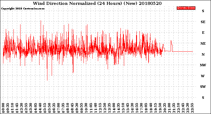 Milwaukee Weather Wind Direction<br>Normalized<br>(24 Hours) (New)