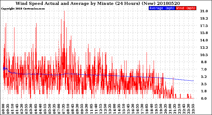 Milwaukee Weather Wind Speed<br>Actual and Average<br>by Minute<br>(24 Hours) (New)