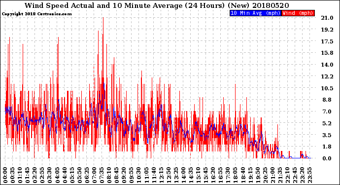 Milwaukee Weather Wind Speed<br>Actual and 10 Minute<br>Average<br>(24 Hours) (New)