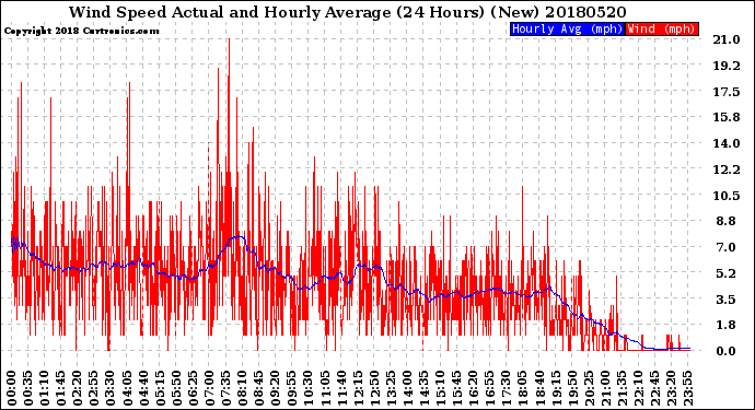 Milwaukee Weather Wind Speed<br>Actual and Hourly<br>Average<br>(24 Hours) (New)