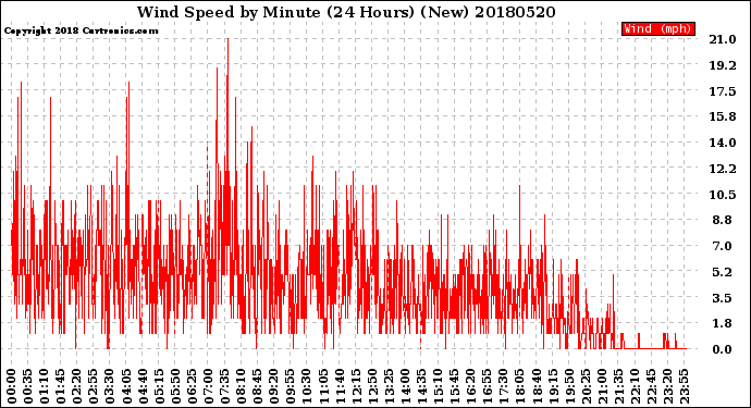 Milwaukee Weather Wind Speed<br>by Minute<br>(24 Hours) (New)