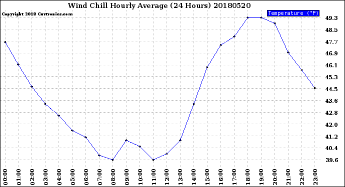 Milwaukee Weather Wind Chill<br>Hourly Average<br>(24 Hours)