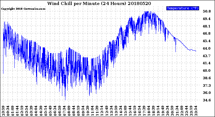Milwaukee Weather Wind Chill<br>per Minute<br>(24 Hours)