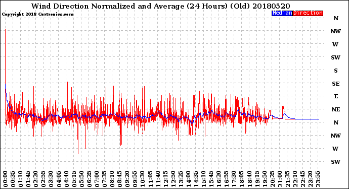 Milwaukee Weather Wind Direction<br>Normalized and Average<br>(24 Hours) (Old)