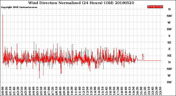 Milwaukee Weather Wind Direction<br>Normalized<br>(24 Hours) (Old)