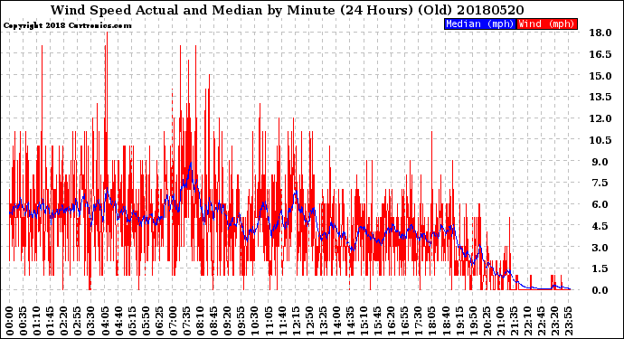 Milwaukee Weather Wind Speed<br>Actual and Median<br>by Minute<br>(24 Hours) (Old)