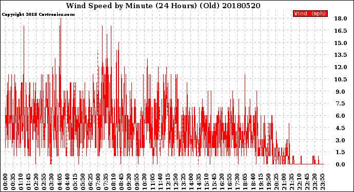 Milwaukee Weather Wind Speed<br>by Minute<br>(24 Hours) (Old)