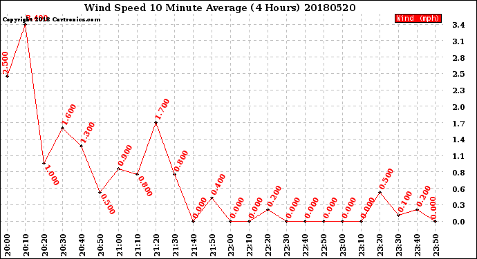 Milwaukee Weather Wind Speed<br>10 Minute Average<br>(4 Hours)
