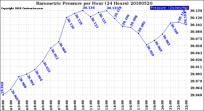 Milwaukee Weather Barometric Pressure<br>per Hour<br>(24 Hours)