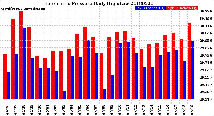 Milwaukee Weather Barometric Pressure<br>Daily High/Low