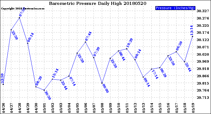 Milwaukee Weather Barometric Pressure<br>Daily High