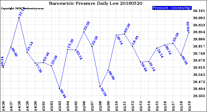 Milwaukee Weather Barometric Pressure<br>Daily Low