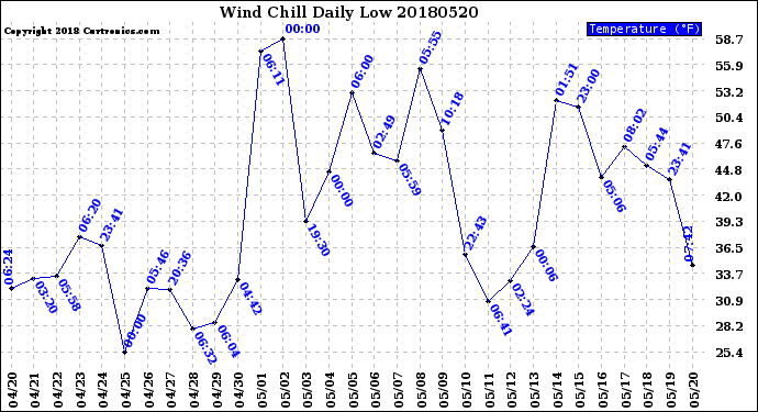 Milwaukee Weather Wind Chill<br>Daily Low