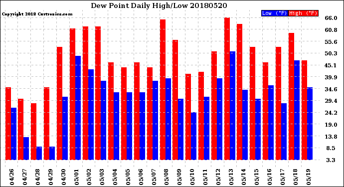 Milwaukee Weather Dew Point<br>Daily High/Low