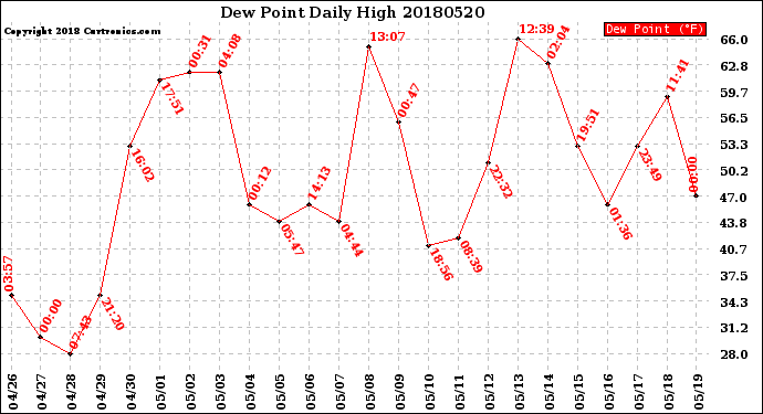 Milwaukee Weather Dew Point<br>Daily High