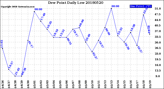 Milwaukee Weather Dew Point<br>Daily Low