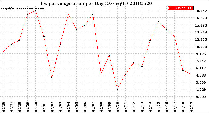 Milwaukee Weather Evapotranspiration<br>per Day (Ozs sq/ft)
