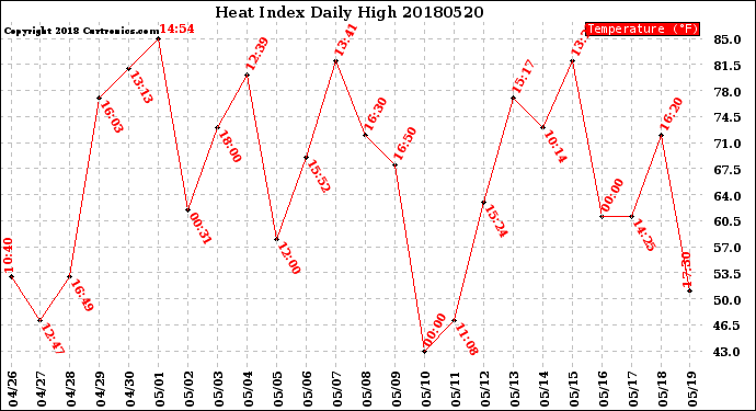 Milwaukee Weather Heat Index<br>Daily High