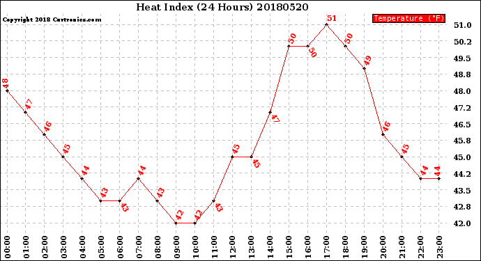 Milwaukee Weather Heat Index<br>(24 Hours)