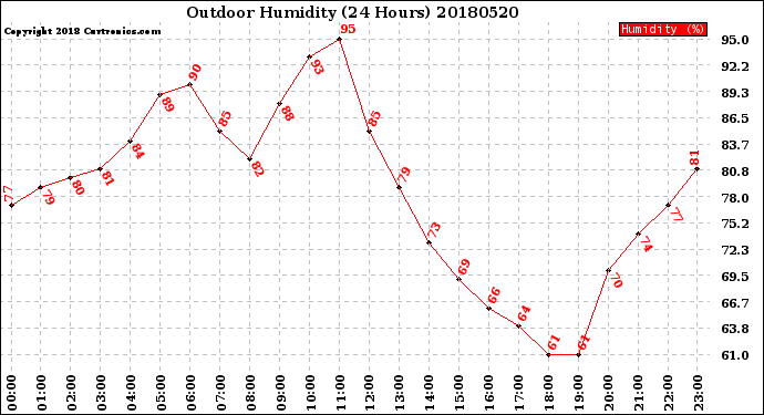 Milwaukee Weather Outdoor Humidity<br>(24 Hours)