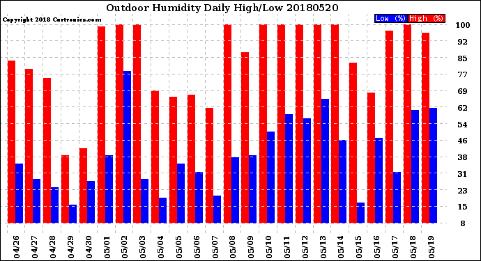 Milwaukee Weather Outdoor Humidity<br>Daily High/Low