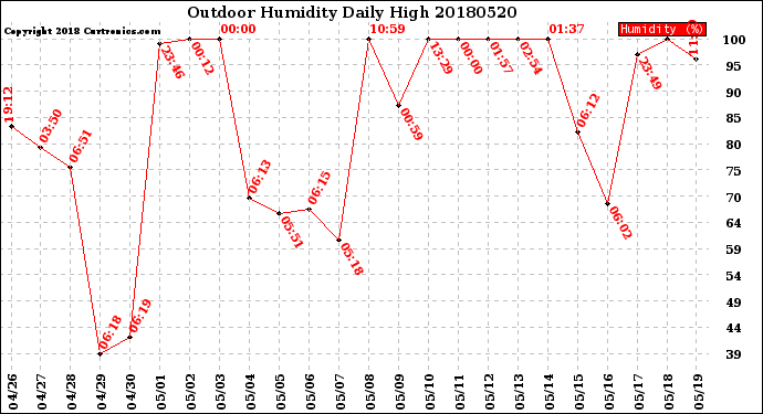Milwaukee Weather Outdoor Humidity<br>Daily High