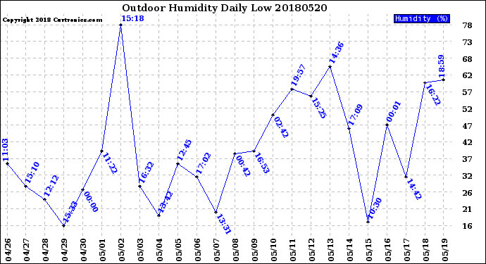 Milwaukee Weather Outdoor Humidity<br>Daily Low
