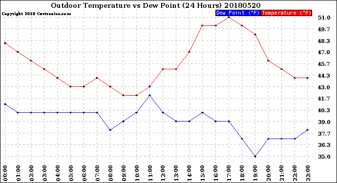 Milwaukee Weather Outdoor Temperature<br>vs Dew Point<br>(24 Hours)