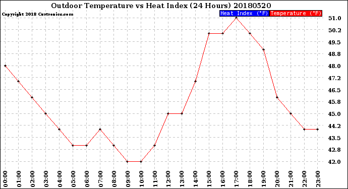 Milwaukee Weather Outdoor Temperature<br>vs Heat Index<br>(24 Hours)