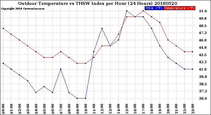 Milwaukee Weather Outdoor Temperature<br>vs THSW Index<br>per Hour<br>(24 Hours)