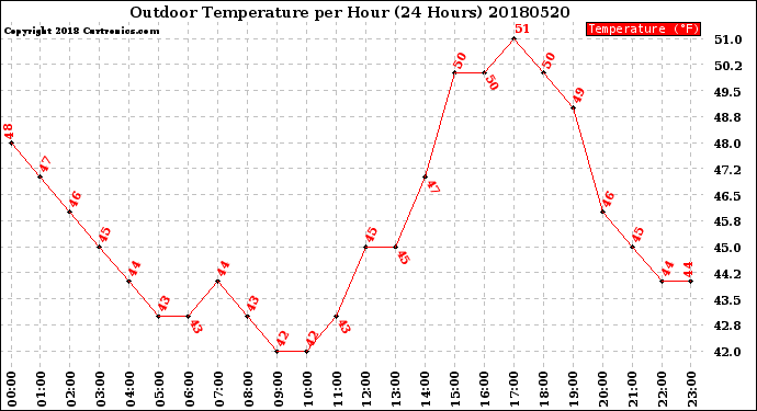 Milwaukee Weather Outdoor Temperature<br>per Hour<br>(24 Hours)