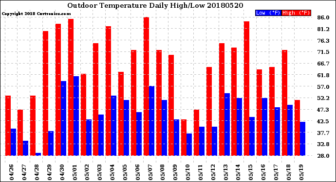 Milwaukee Weather Outdoor Temperature<br>Daily High/Low
