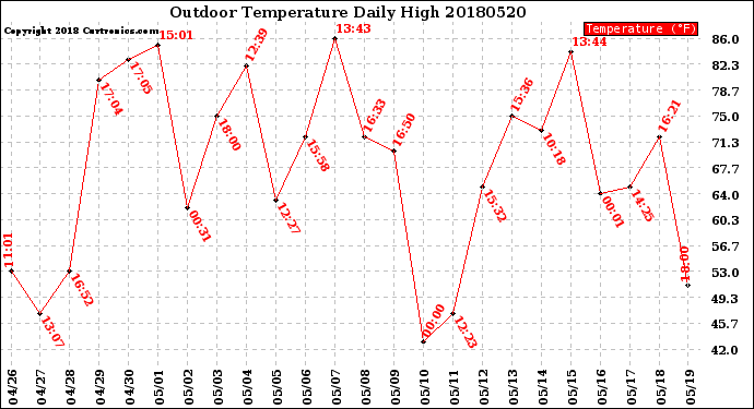 Milwaukee Weather Outdoor Temperature<br>Daily High