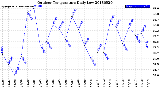 Milwaukee Weather Outdoor Temperature<br>Daily Low