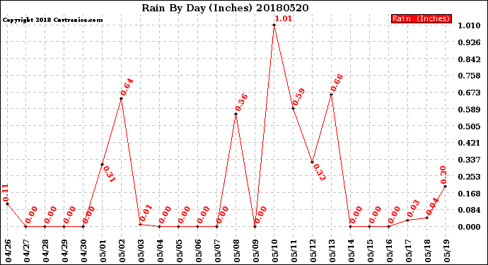 Milwaukee Weather Rain<br>By Day<br>(Inches)