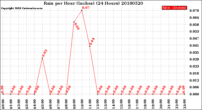 Milwaukee Weather Rain<br>per Hour<br>(Inches)<br>(24 Hours)