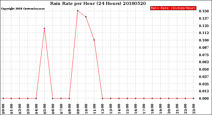 Milwaukee Weather Rain Rate<br>per Hour<br>(24 Hours)