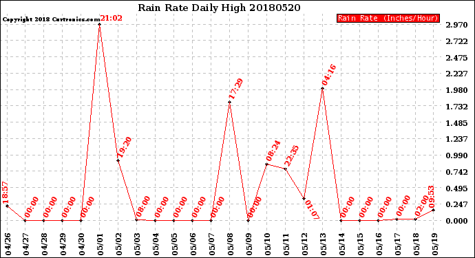 Milwaukee Weather Rain Rate<br>Daily High