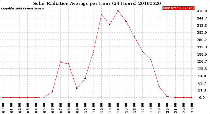Milwaukee Weather Solar Radiation Average<br>per Hour<br>(24 Hours)