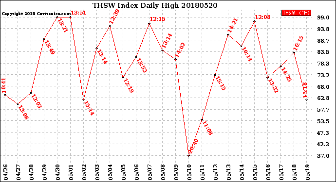 Milwaukee Weather THSW Index<br>Daily High
