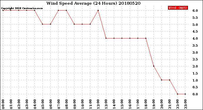 Milwaukee Weather Wind Speed<br>Average<br>(24 Hours)