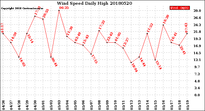 Milwaukee Weather Wind Speed<br>Daily High