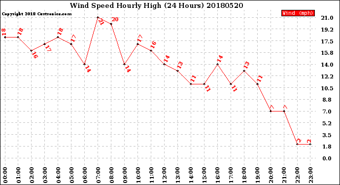 Milwaukee Weather Wind Speed<br>Hourly High<br>(24 Hours)